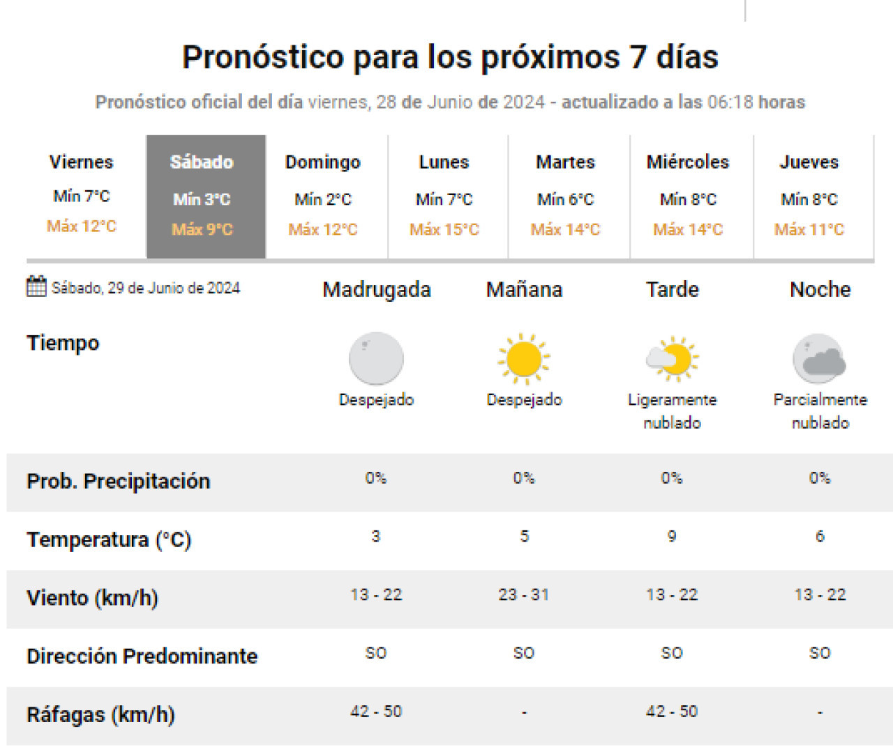 Clima para este fin de semana. Foto: SMN.