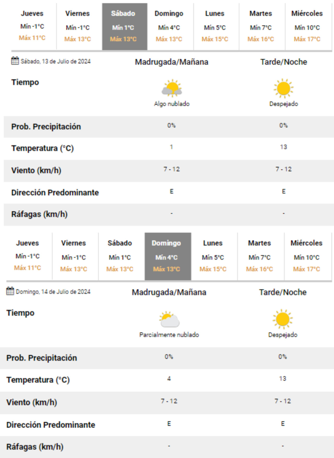 Así estará el clima en Buenos Aires el primer fin de semana de las vacaciones de invierno. Foto: SMN.