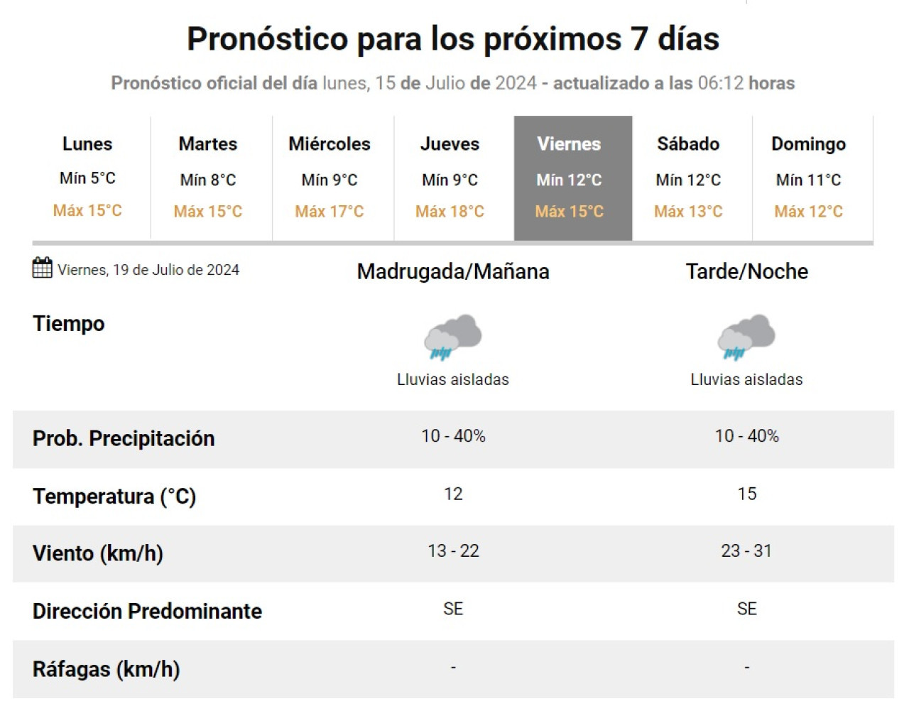 Pronóstico semanal del Servicio Meteorológico Nacional. Foto: captura de pantalla.