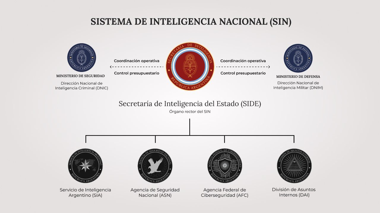 Organigrama del Sistema de Inteligencia Nacional (SIN) de Javier Milei. Foto: X/madorni