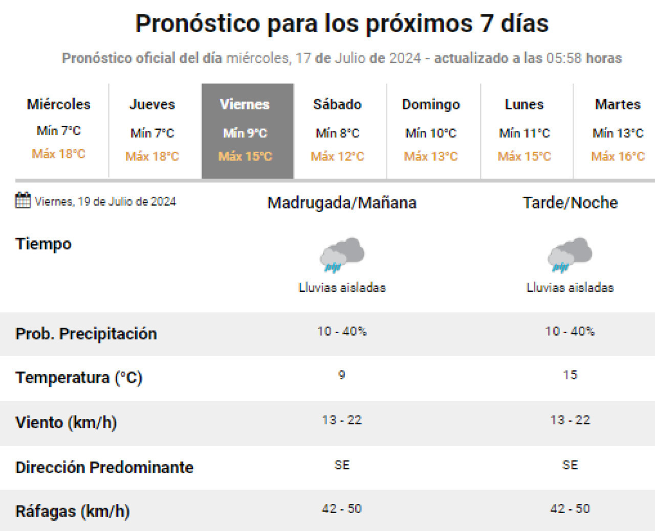 El viernes llegarán las lluvias. Foto: SMN.