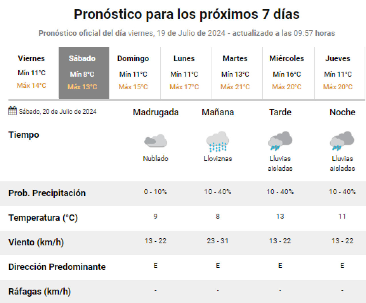 Clima para el Día del Amigo. Foto: SMN.