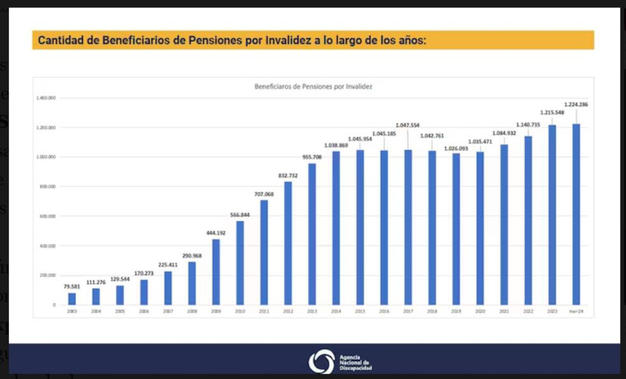 Pensiones por discapacidad a lo largo de los años.