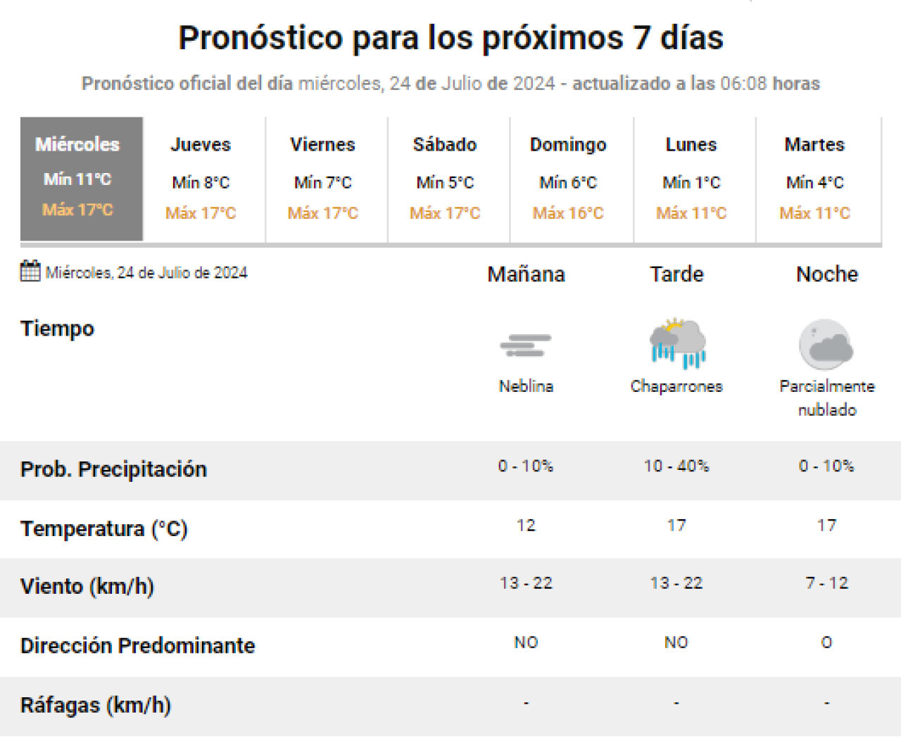 El clima para este miércoles 24 de julio. Foto: SMN.