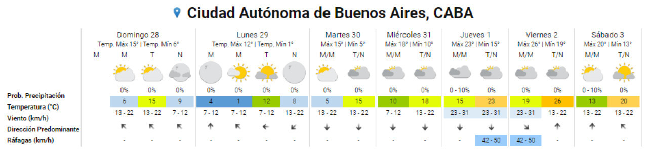 Pronóstico del clima para esta semana en Ciudad de Buenos Aires y alrededores. Foto: SMN.