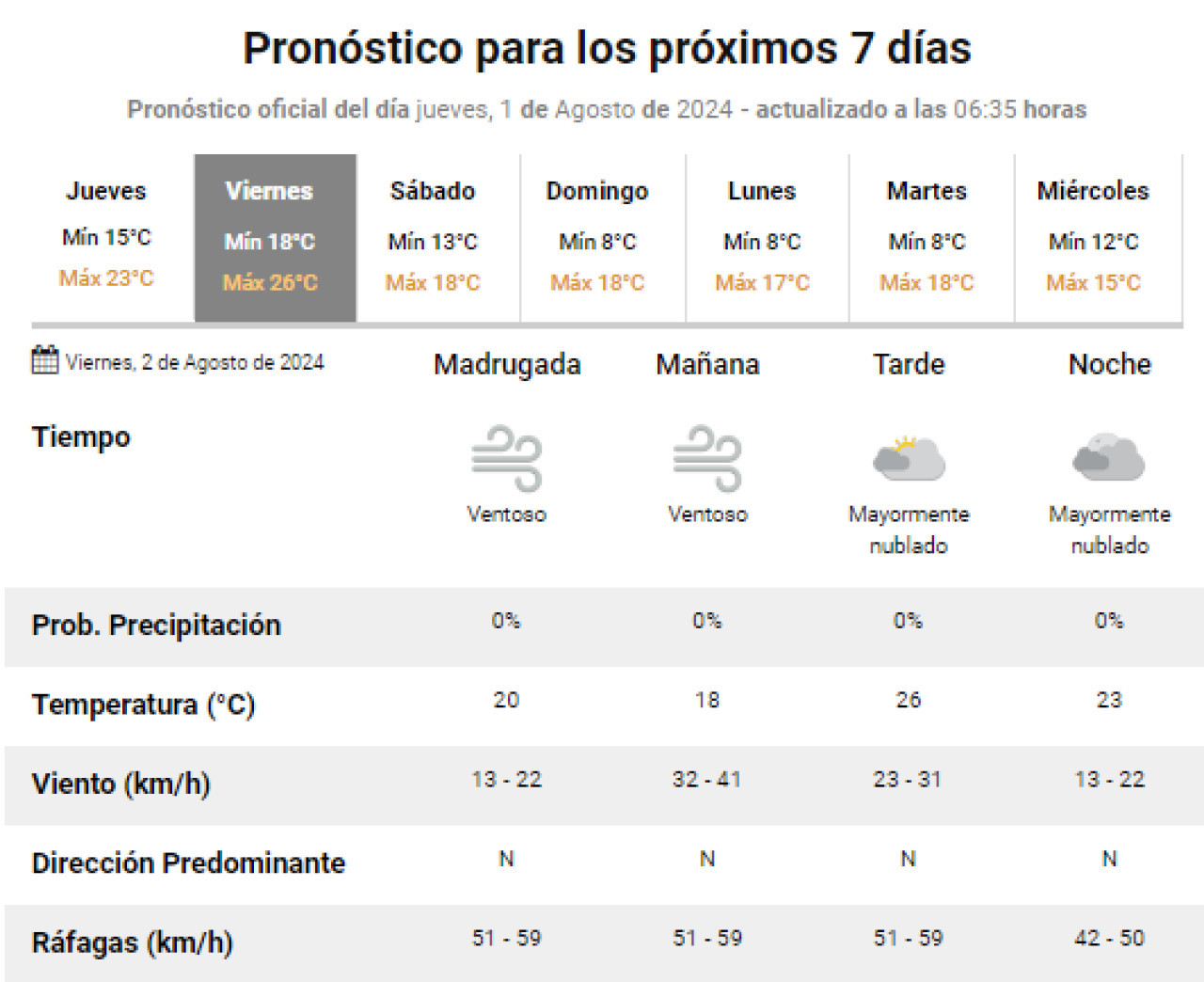 Pronóstico del clima del viernes. Foto: SMN.