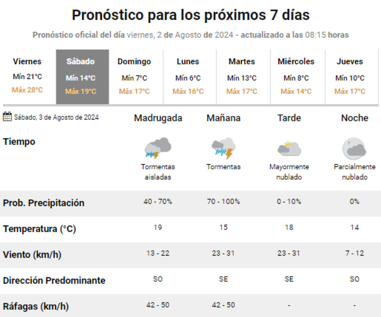 Pronóstico del clima. Foto: SMN.