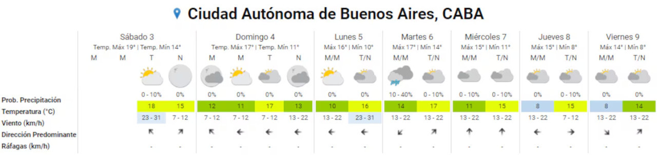 Clima extendido en Buenos Aires. Foto: SMN