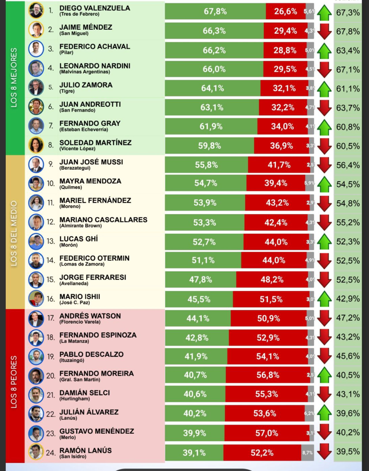 Imagen positiva de los intendentes del conurbano