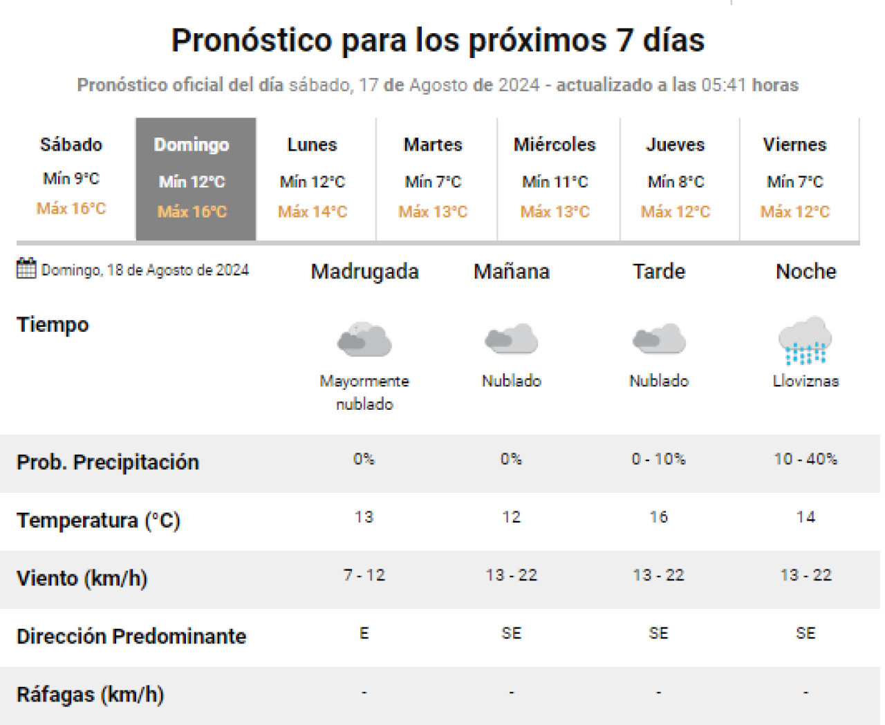 Se esperan lloviznas para este domingo. Foto: SMN.