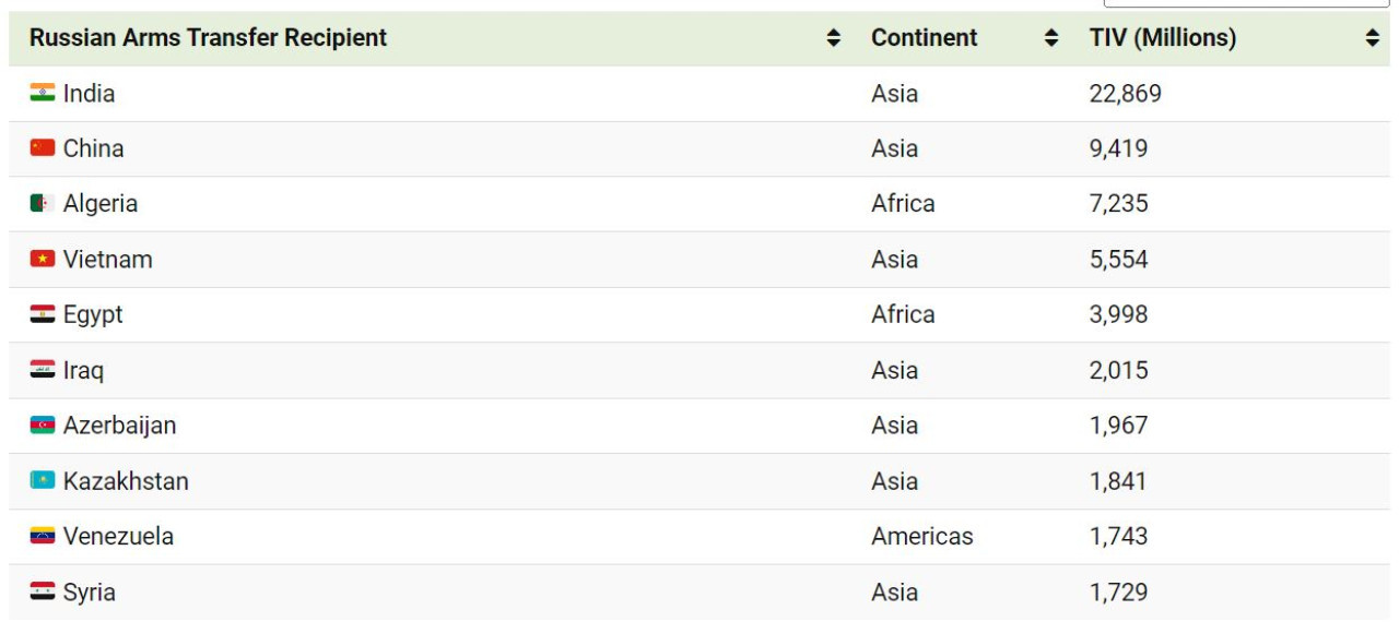 Importadores de armas rusas por país y continente. Fuente: visualcapitalist.com