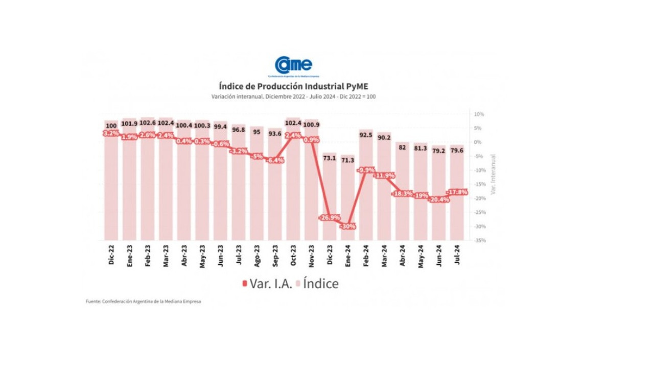 CAME: La actividad manufacturera de las pymes cayó 17,8% anual en julio y acumula una retracción de 18,6% en los siete meses del año frente al mismo período de 2023.