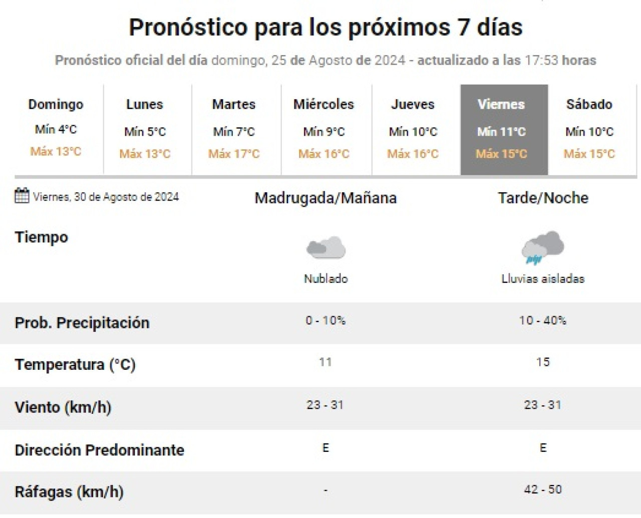 El viernes se podría dar la Tormenta de Santa Rosa. Foto: SMN.