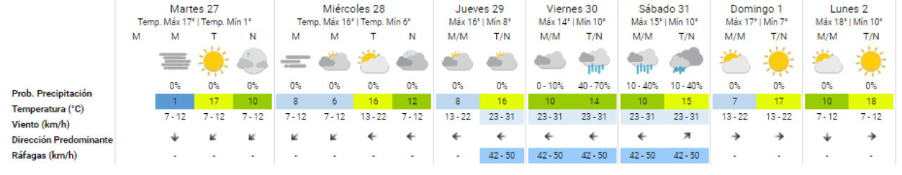 Las previsiones del clima para los próximos días. Foto: SMN.