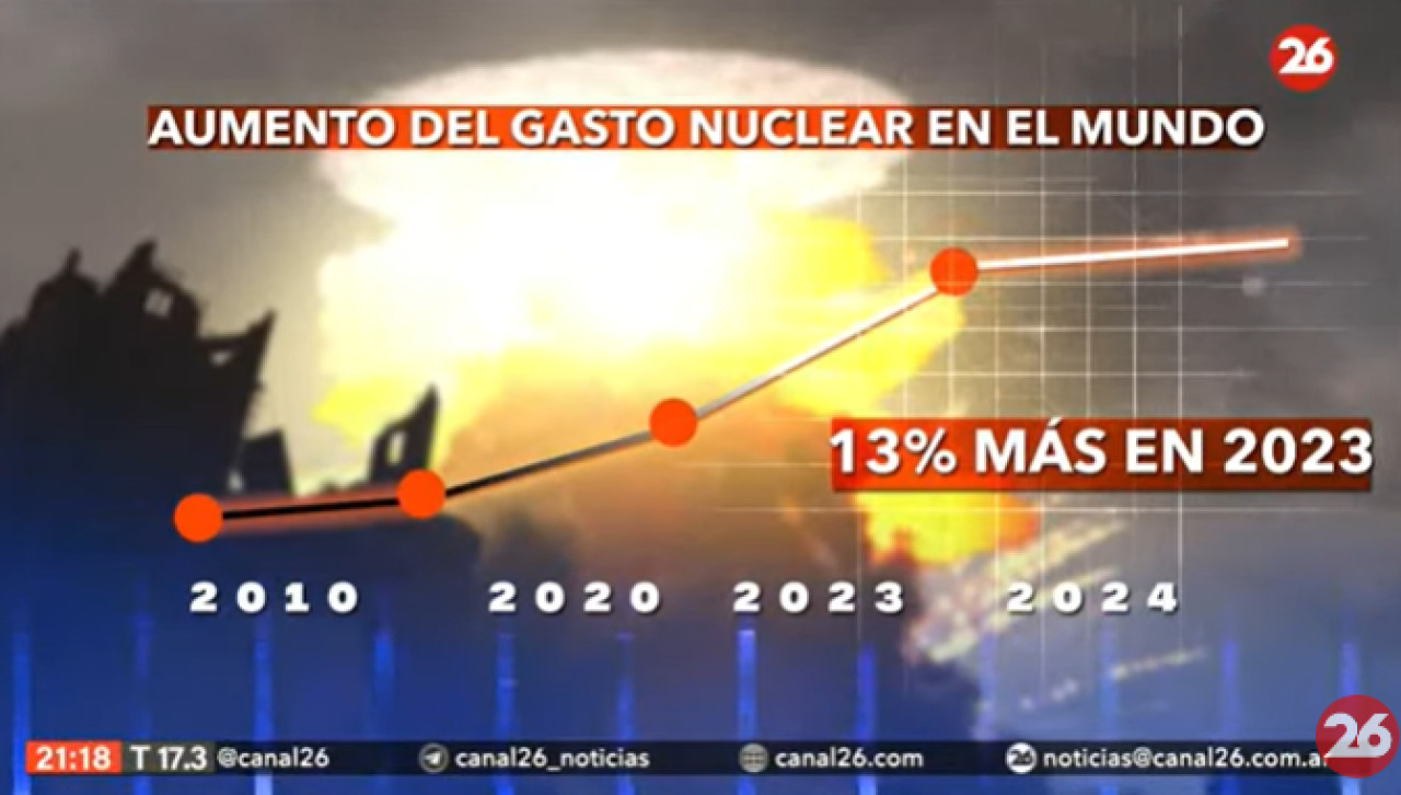 Crecimiento del gasto nuclear en el mundo. Foto: Captura de video.