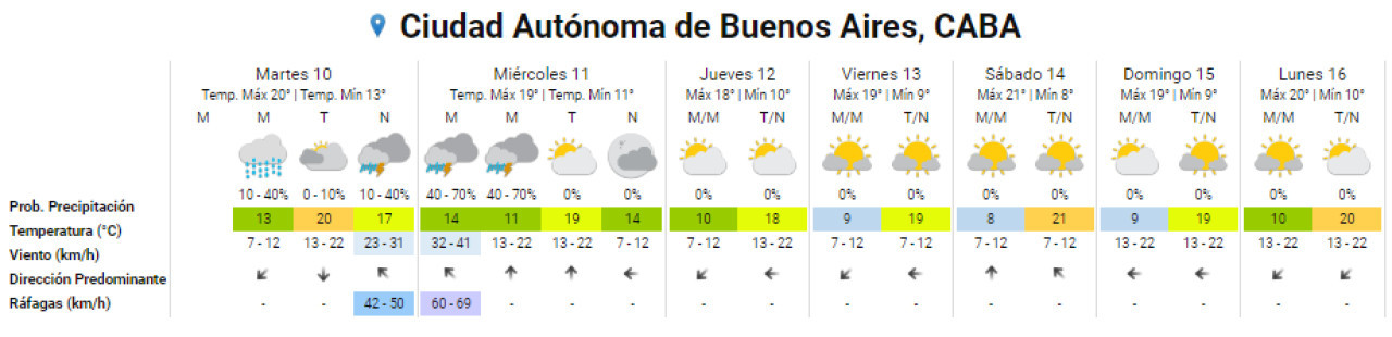 Se esperan lluvias en la Ciudad de Buenos Aires. Foto: SMN.