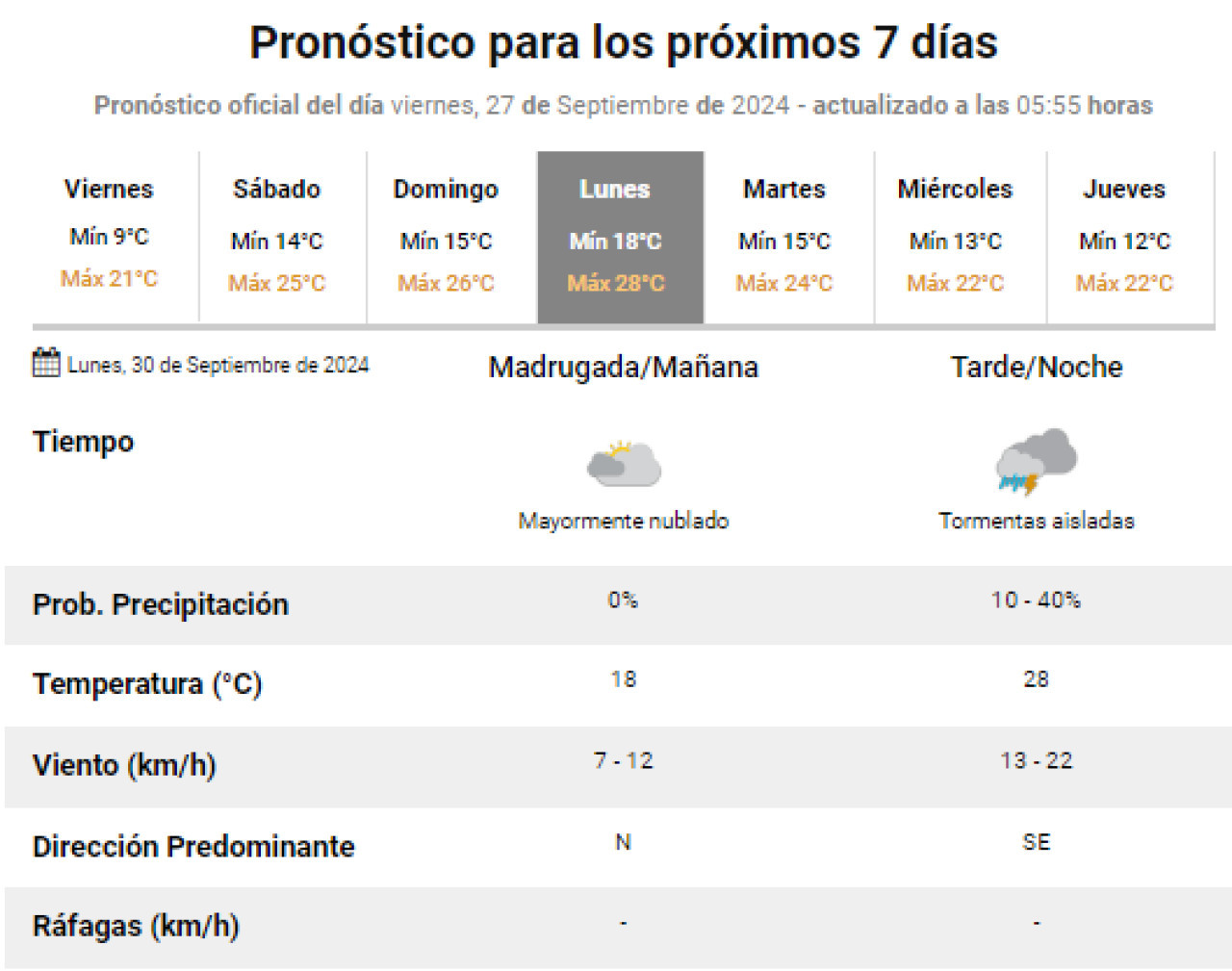 El próximo lunes llegarían lluvias a la Ciudad de Buenos Aires. Foto: SMN.