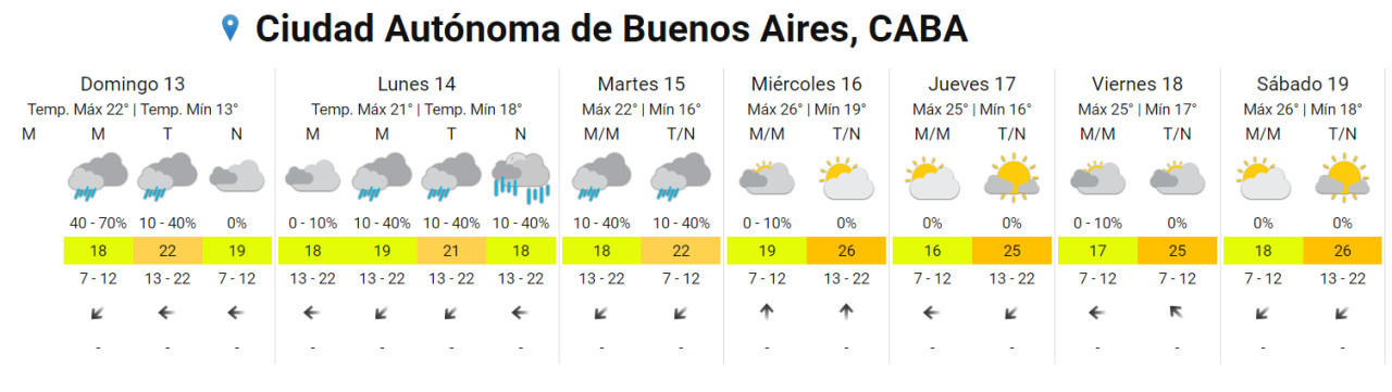 Pronóstico para los próximos 7 días en CABA. Foto: NA.