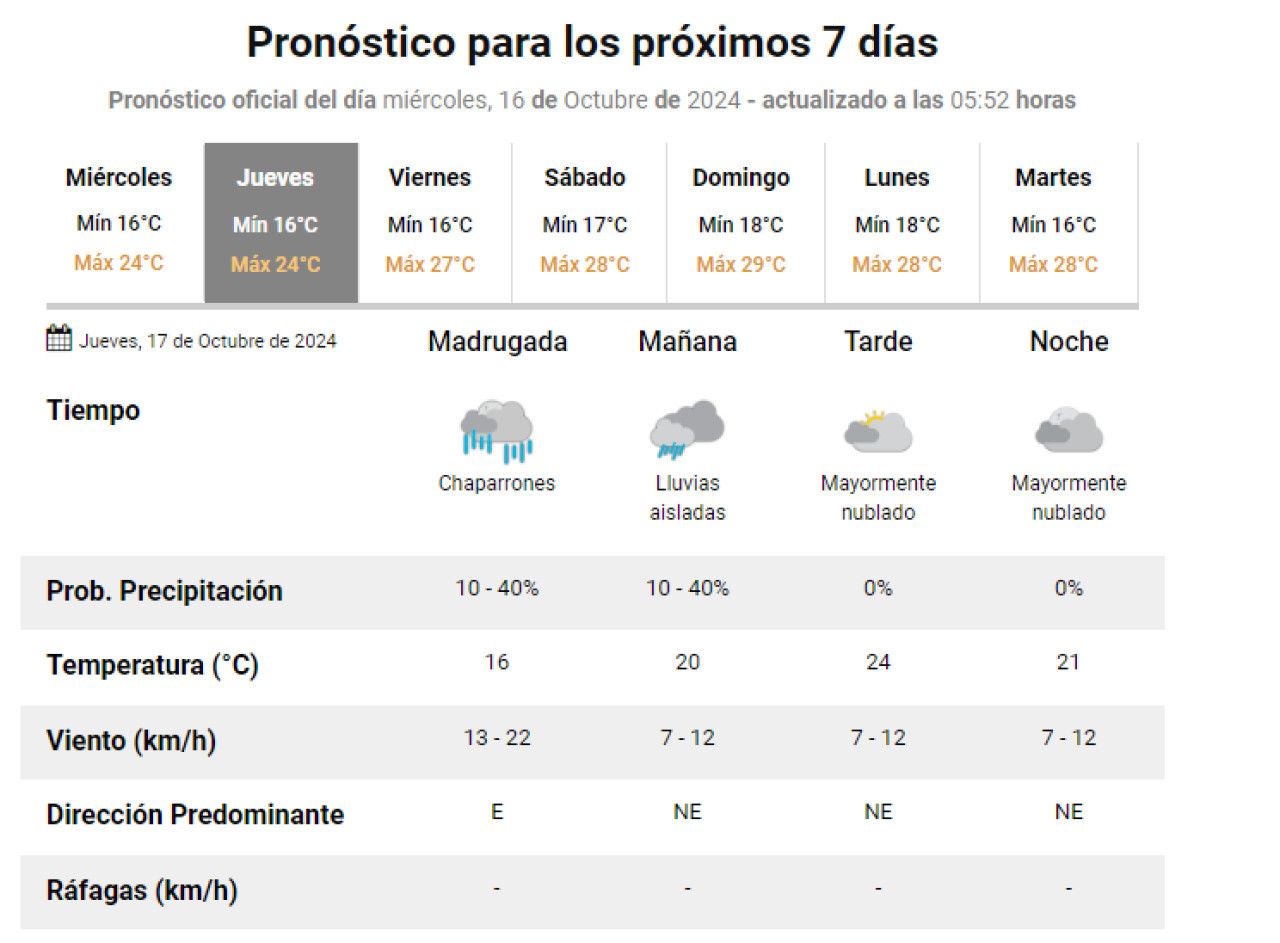 Clima para esta semana. Foto: Servicio Meteorológico Nacional (SMN).