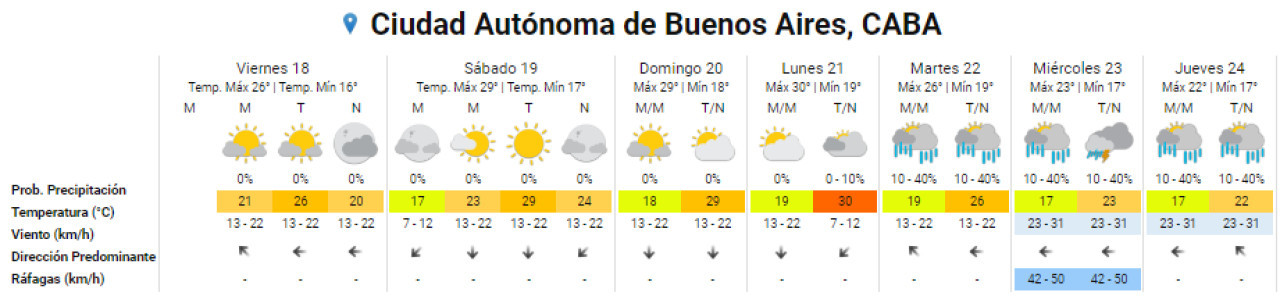 Clima para la Ciudad de Buenos Aires. Foto: SMN.