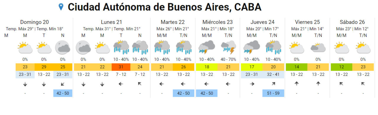 Clima en Buenos Aires. Foto: SMN.