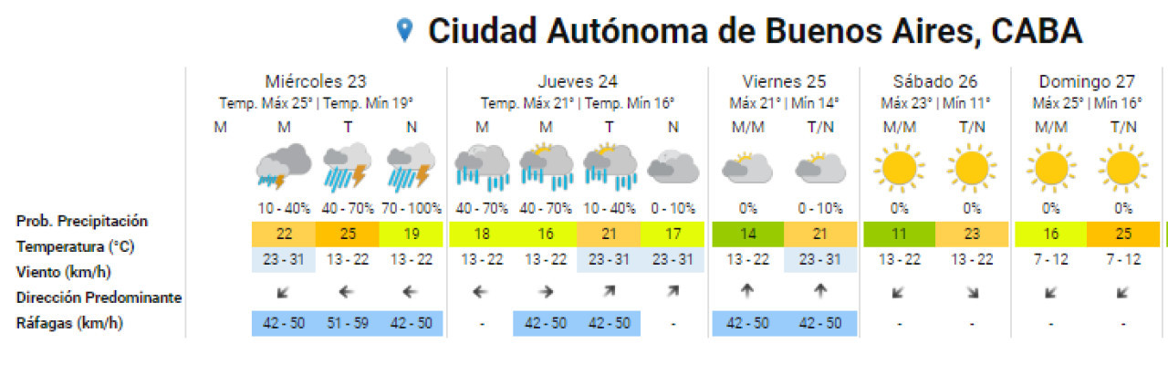 La lluvia permanecerá hasta el jueves por la noche. Foto: SMN.