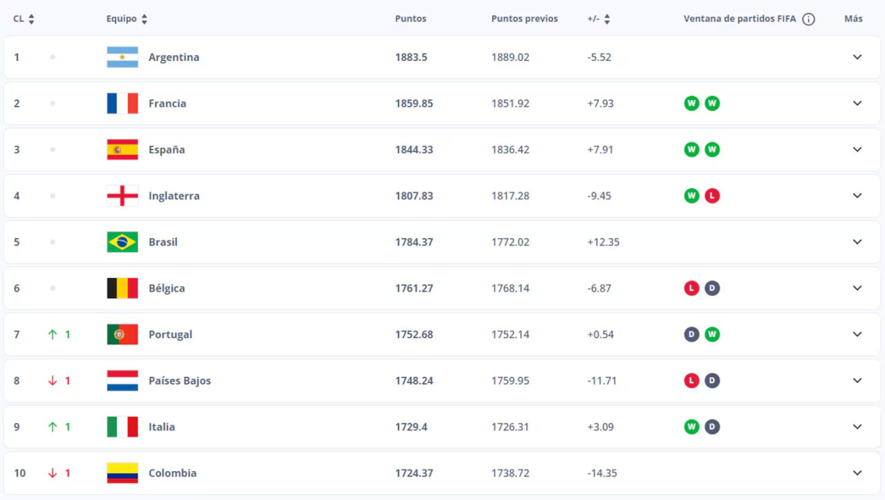 El top 10 del ranking FIFA. Foto: FIFA.com