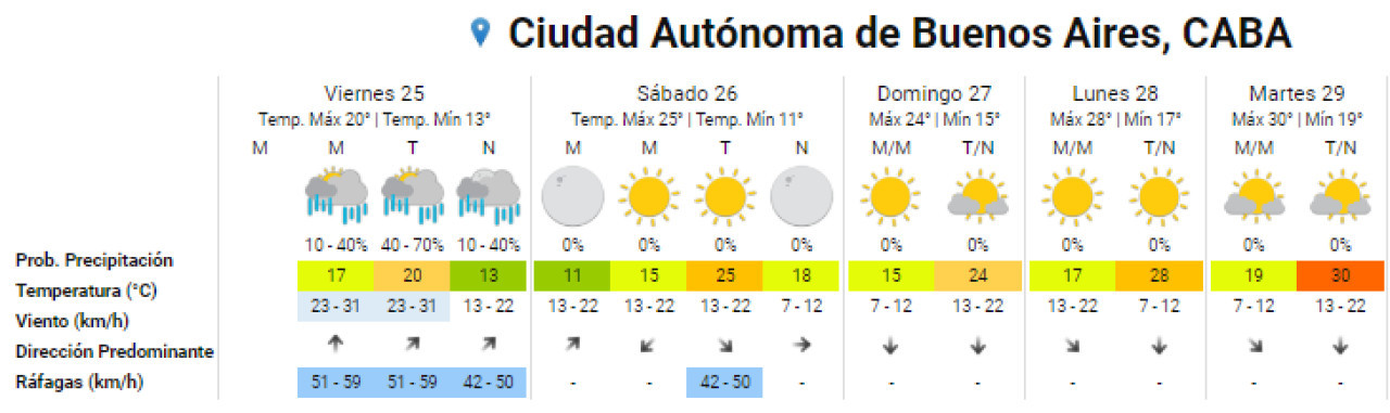 Clima para los siguientes días en Buenos Aires. Foto: SMN.