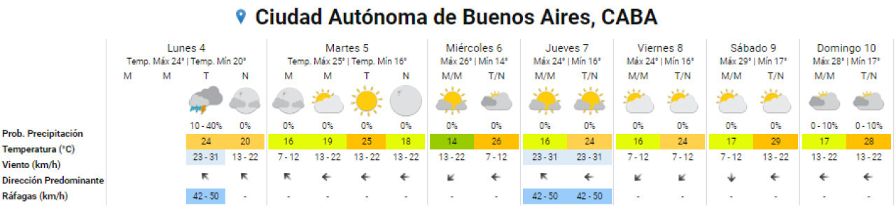 Clima para la Ciudad de Buenos Aires en lo que resta de la semana. Foto: SMN.