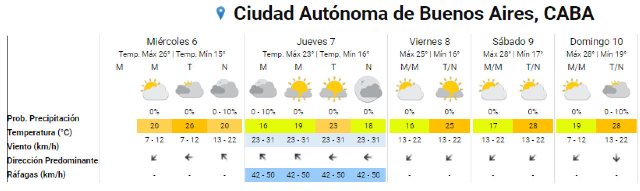 El clima en Buenos Aires para lo que resta de la semana. Foto: SMN.