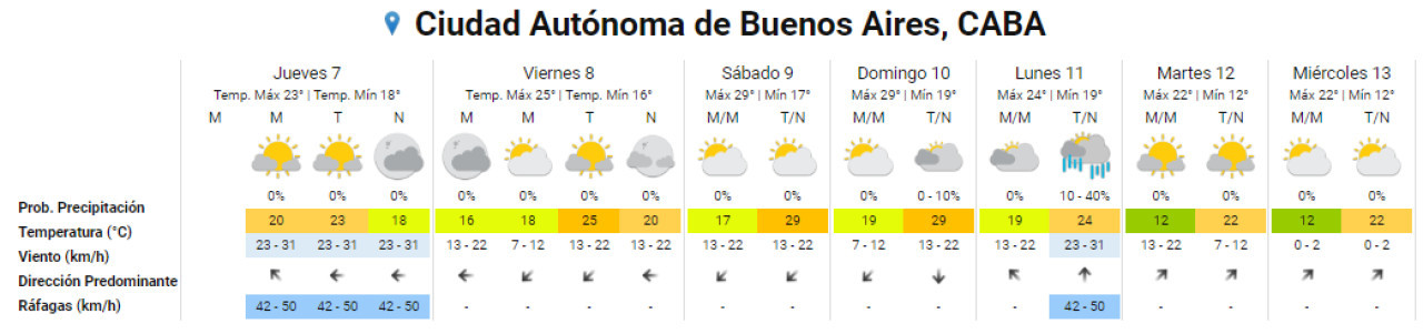 Clima en la Ciudad de Buenos Aires para los próximos días. Foto: SMN.