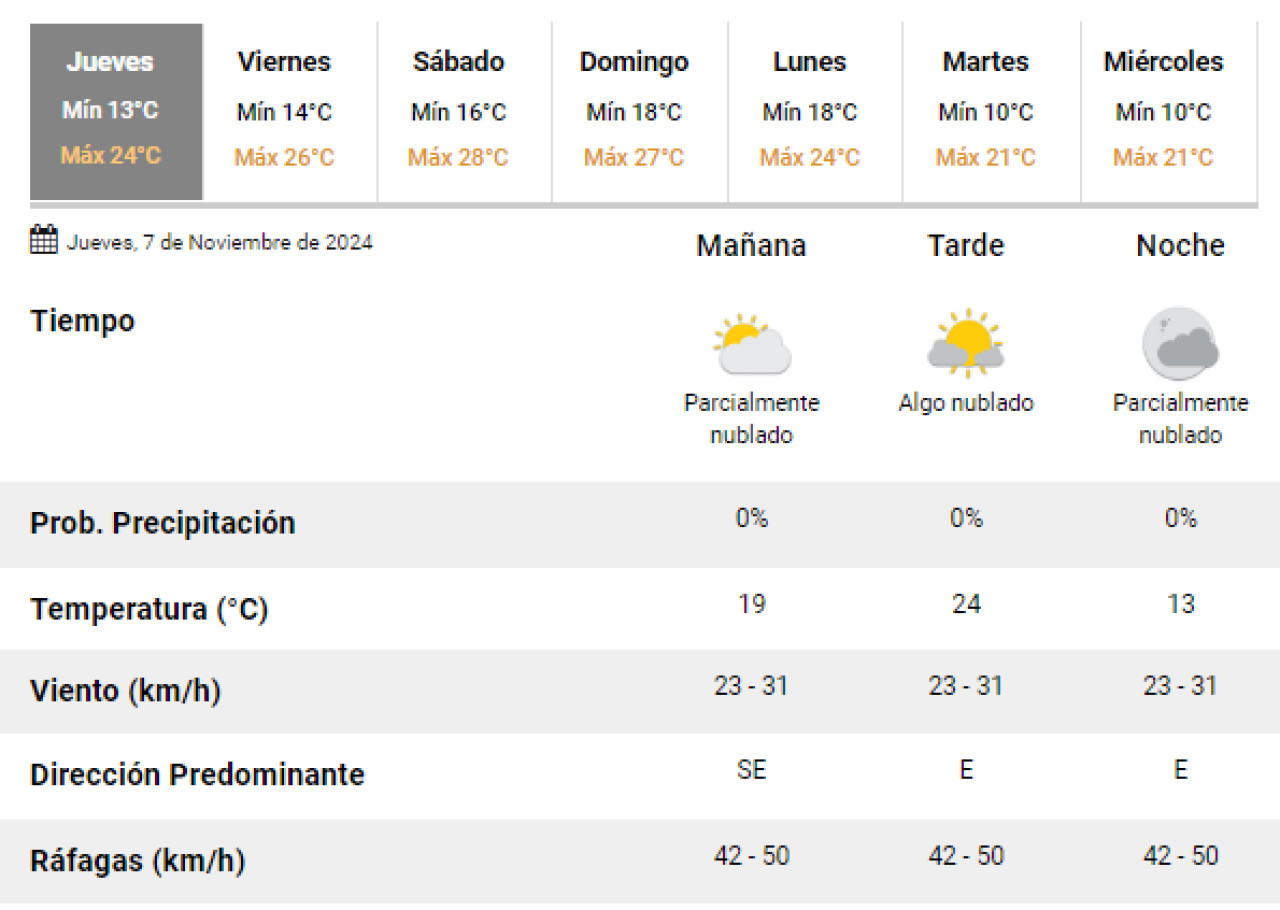 El clima de este jueves 7 de noviembre en la Ciudad de Buenos Aires. Foto: SMN.