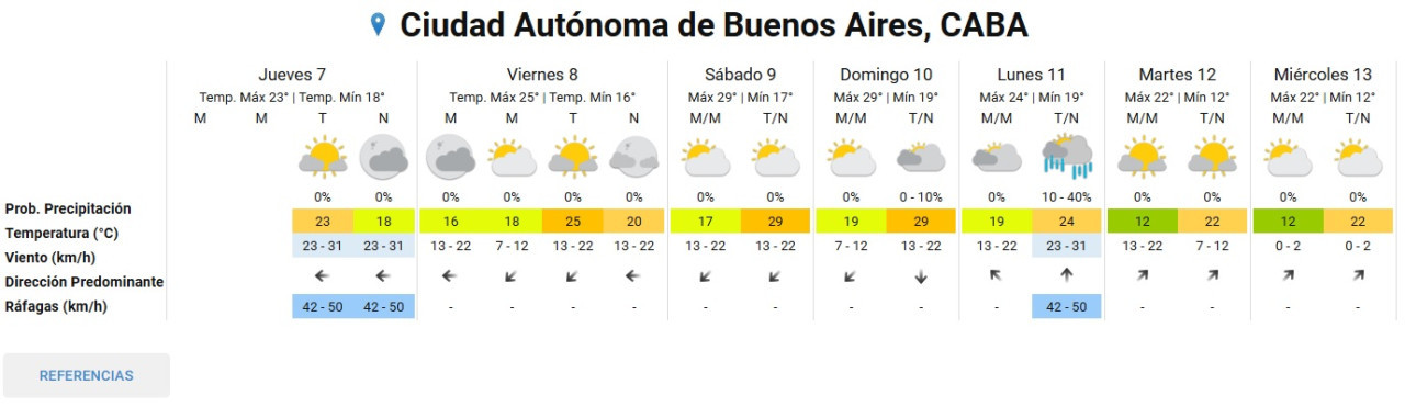 Pronóstico semanal del Servicio Meteorológico Nacional. Foto: captura de pantalla.