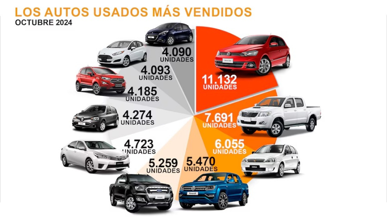 Los autos usados más vendidos de Argentina en 2024. Foto: Gentileza Cámara de Comercio Automotor.