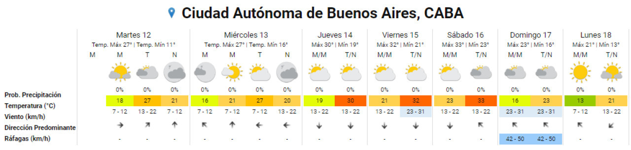 El pronóstico del SMN para la semana en la Ciudad de Buenos Aires. Foto: SMN.