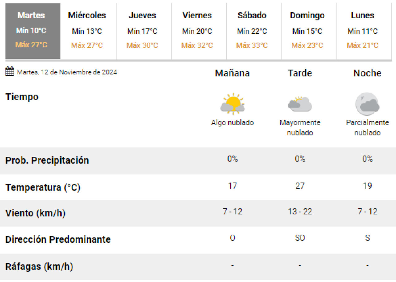 El tiempo para este martes 12 de noviembre en la Ciudad de Buenos Aires. Foto: SMN.