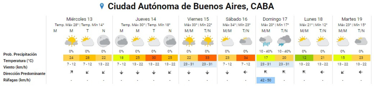 Temperatura para el fin de semana largo en la Ciudad de Buenos Aires. Foto: SMN.