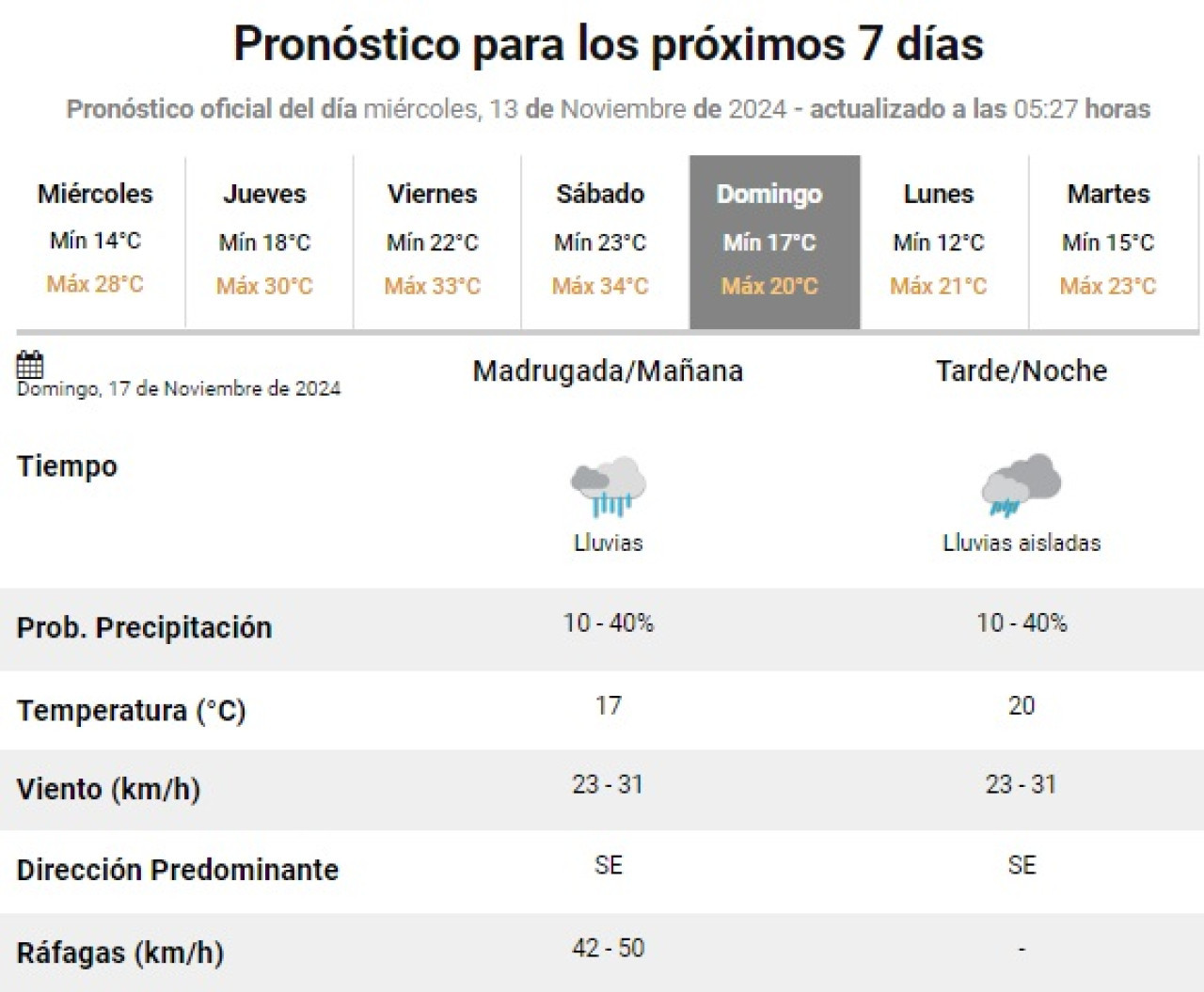 Este domingo llegan las lluvias a Buenos Aires. Foto: SMN.