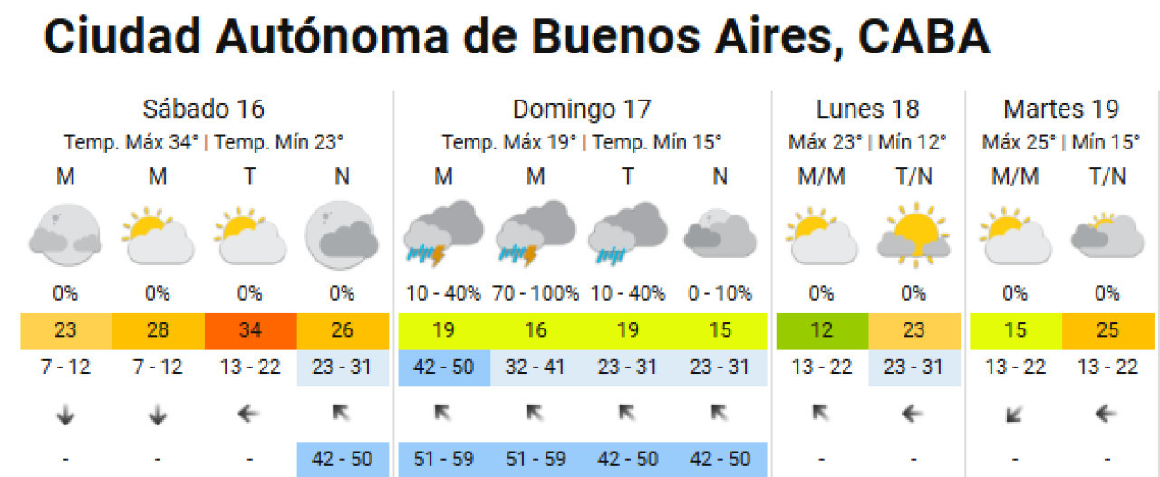 Clima para el fin de semana largo en la Ciudad de Buenos Aires. Foto: SMN.