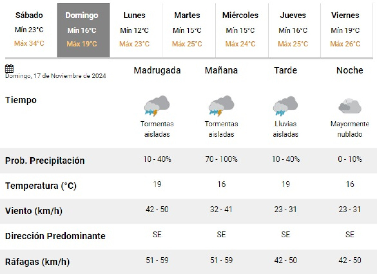 A qué hora llegan las lluvias a Buenos Aires. Foto: SMN.