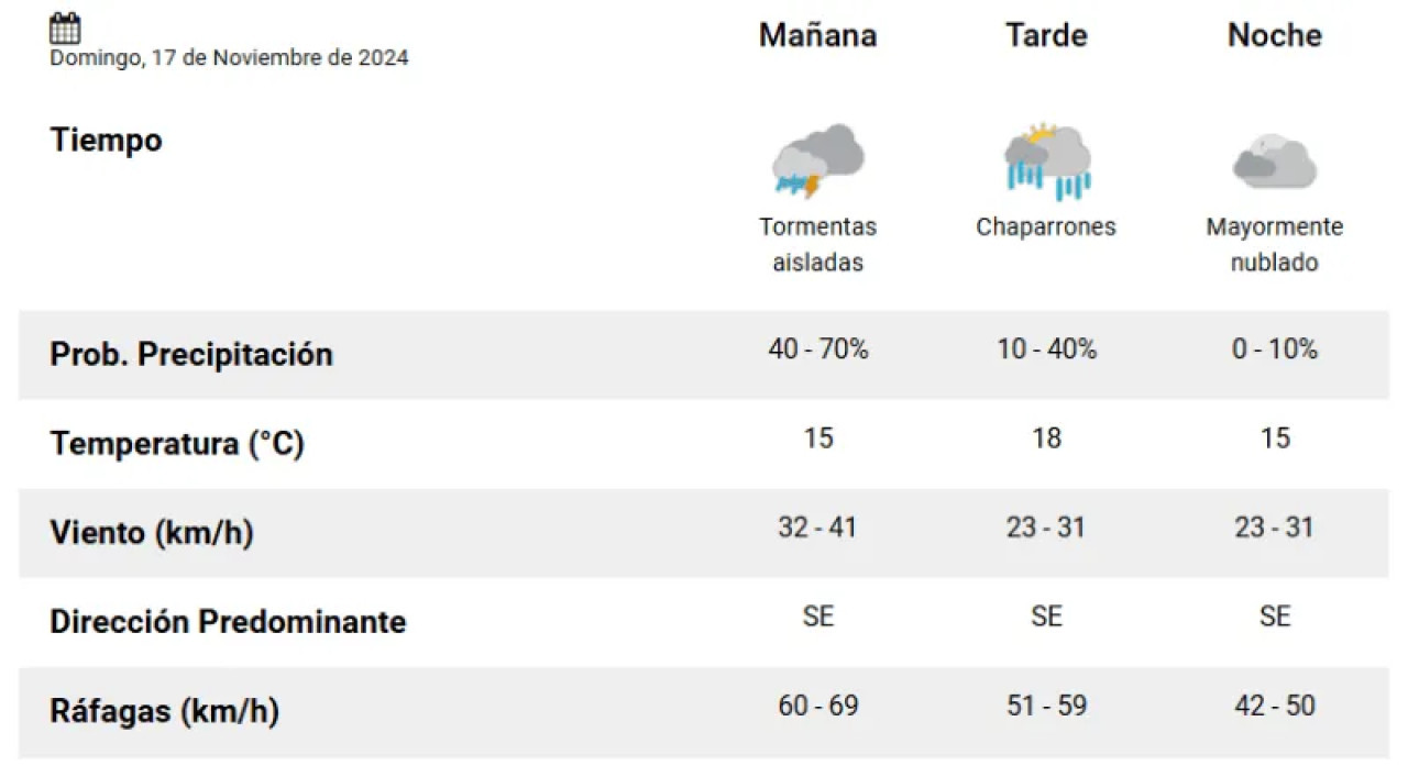 El clima para este domingo 17/11.