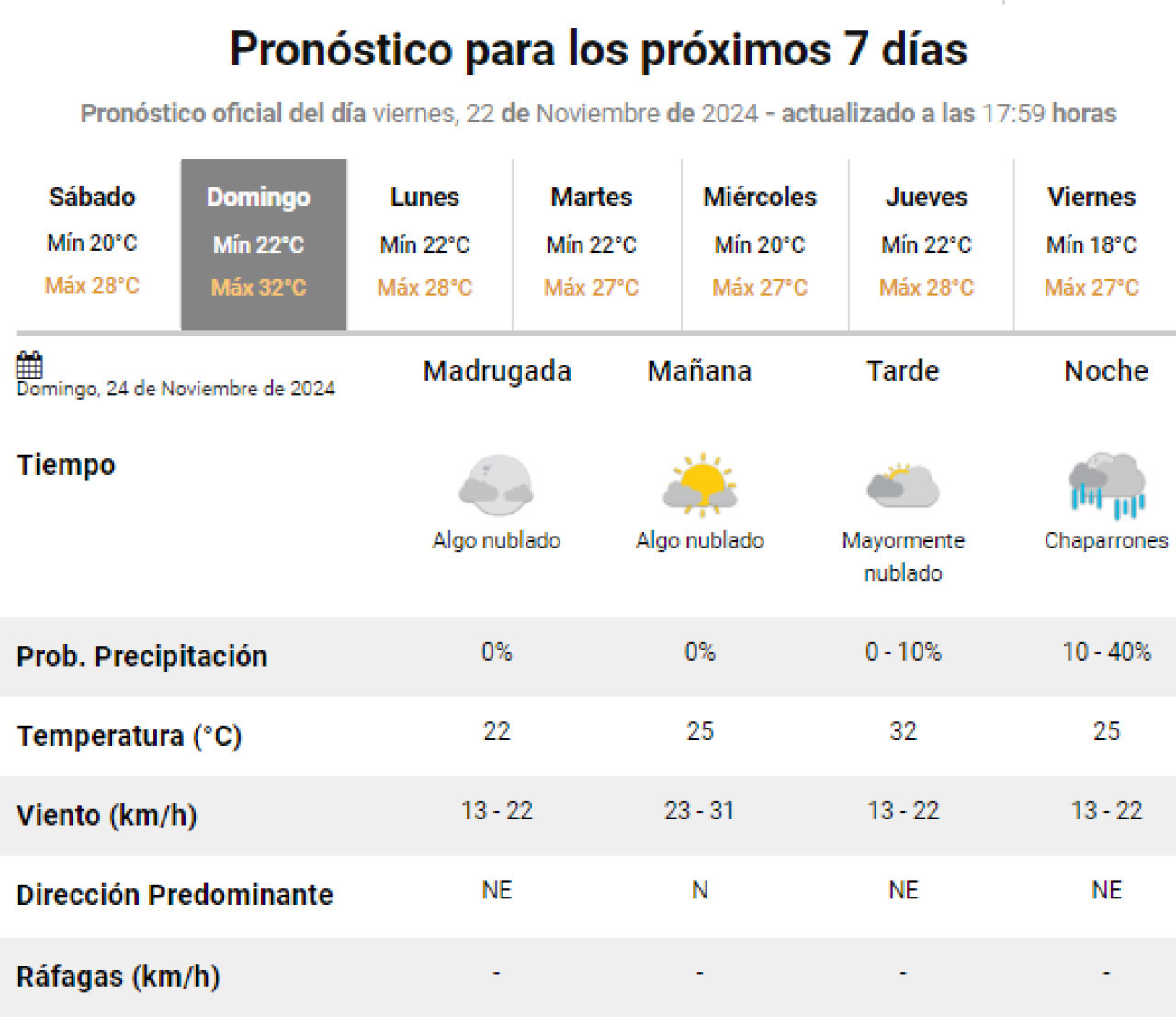 Pronóstico para este domingo 24 de noviembre. Foto: SMN.