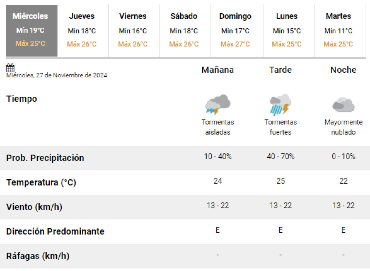 Así estará el clima en la Ciudad de Buenos Aires este miércoles 27 de noviembre. Foto: SMN.