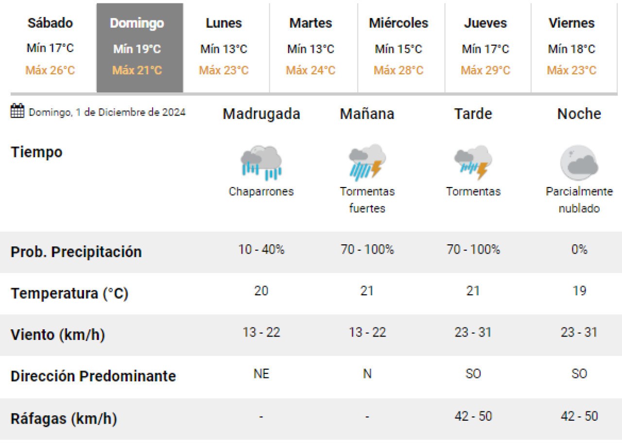 Tormentas y descenso de las temperaturas en la Ciudad de Buenos Aires. Foto: SMN.