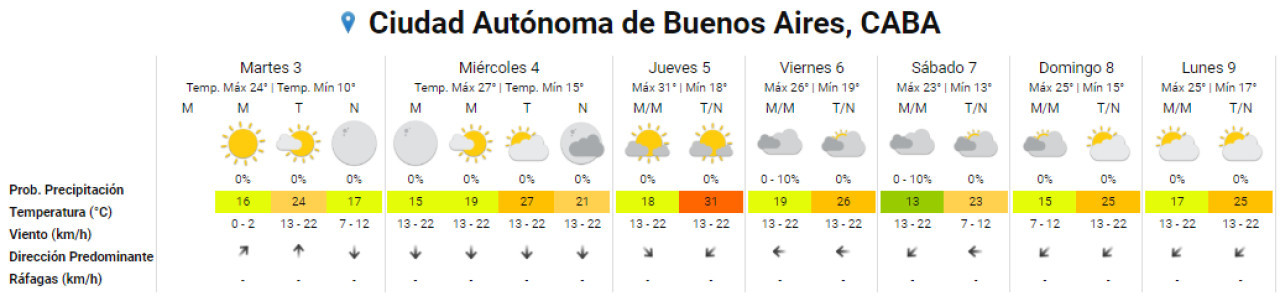 Pronóstico extendido del clima para la Ciudad de Buenos Aires. Foto: SMN.