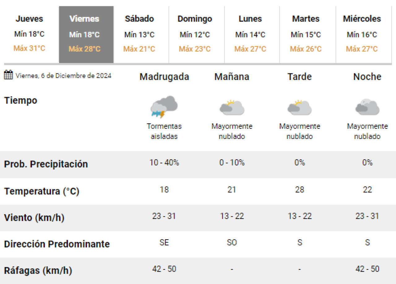 Siguen las lluvias en Buenos Aires este viernes. Foto: SMN.