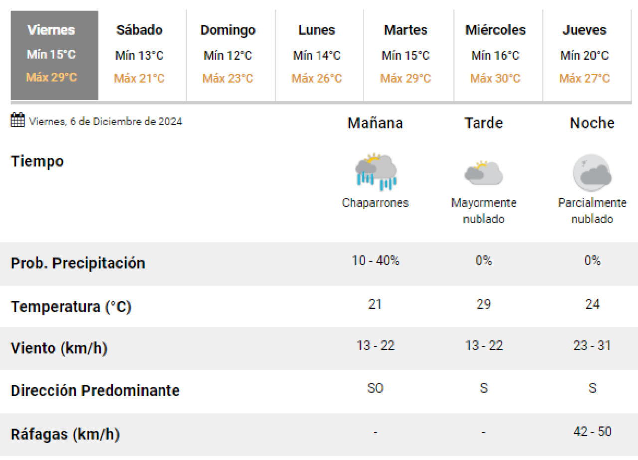 Algunas lluvias sobre la Ciudad de Buenos Aires para este viernes. Foto: SMN.