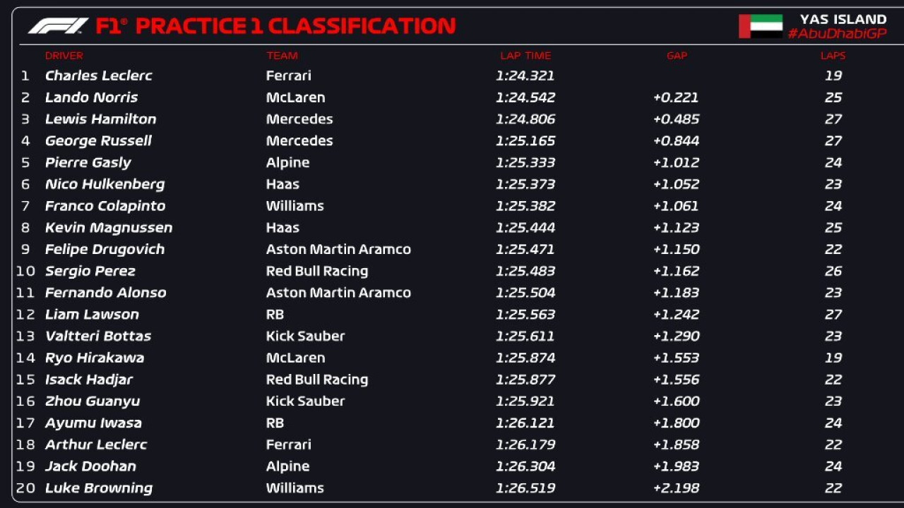 Tiempos de la FP1 del Gran Premio de Abu Dhabi. Foto: x F1.