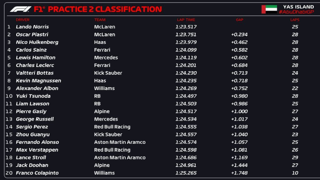 Los resultados de la FP2 del Gran Premio de Abu Dhabi. Foto: x F1.