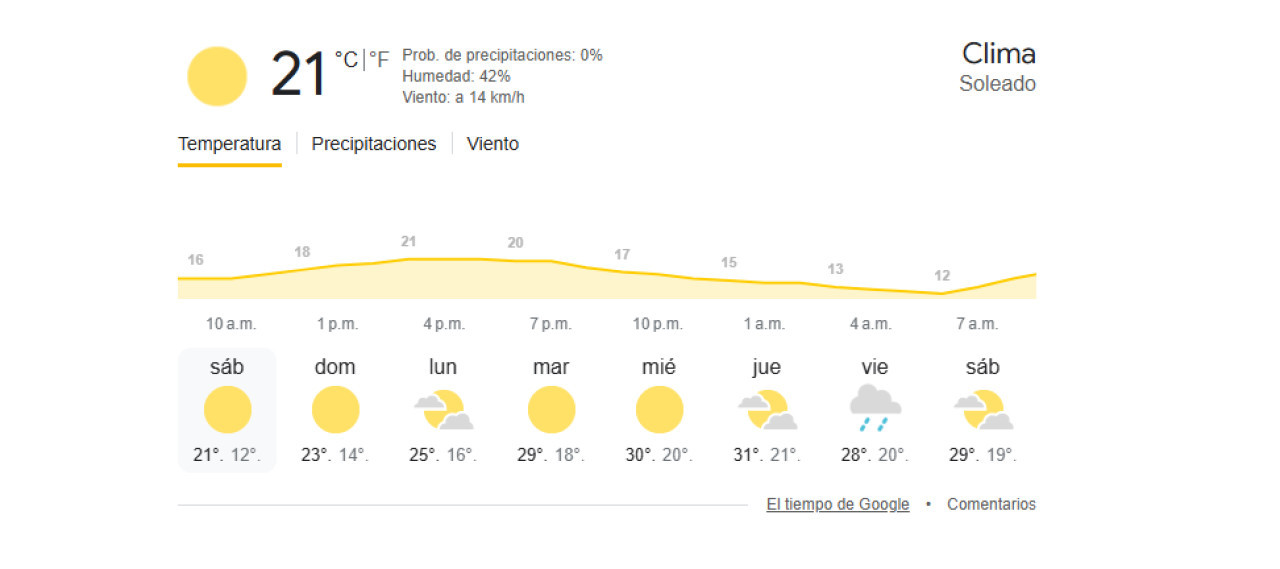 Pronóstico extendido. Foto: Google